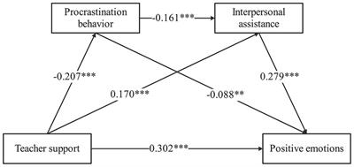The relationship between teacher support and positive emotions in Chinese higher vocational students: multiple mediating effects of procrastination behavior and interpersonal assistance